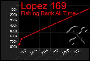 Total Graph of Lopez 169