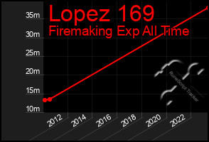 Total Graph of Lopez 169