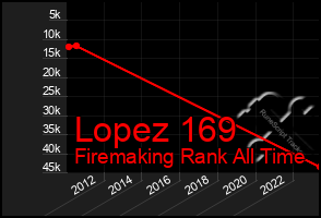 Total Graph of Lopez 169