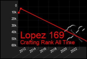 Total Graph of Lopez 169