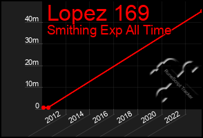 Total Graph of Lopez 169