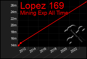 Total Graph of Lopez 169