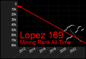 Total Graph of Lopez 169