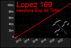 Total Graph of Lopez 169