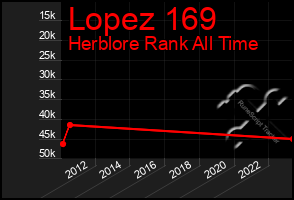 Total Graph of Lopez 169