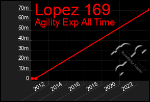 Total Graph of Lopez 169