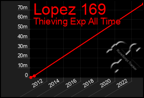 Total Graph of Lopez 169