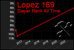 Total Graph of Lopez 169