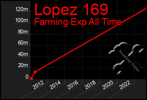 Total Graph of Lopez 169