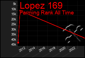 Total Graph of Lopez 169