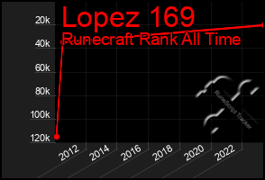 Total Graph of Lopez 169