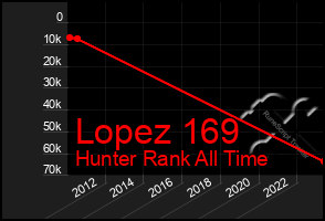 Total Graph of Lopez 169