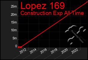 Total Graph of Lopez 169