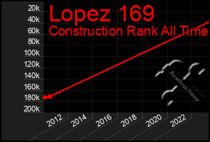 Total Graph of Lopez 169