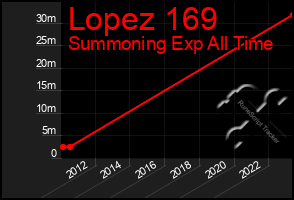 Total Graph of Lopez 169