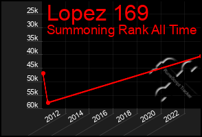 Total Graph of Lopez 169