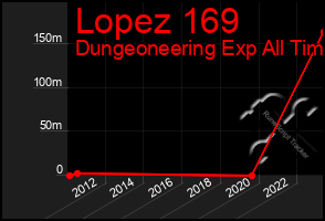 Total Graph of Lopez 169