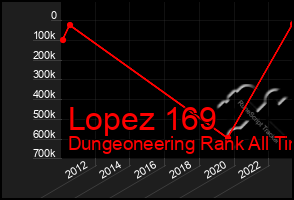 Total Graph of Lopez 169