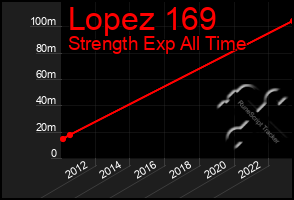 Total Graph of Lopez 169