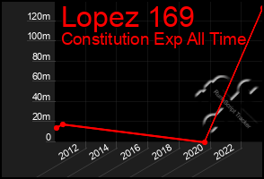 Total Graph of Lopez 169