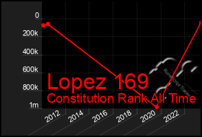 Total Graph of Lopez 169