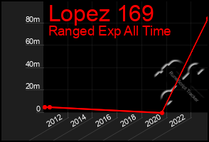 Total Graph of Lopez 169