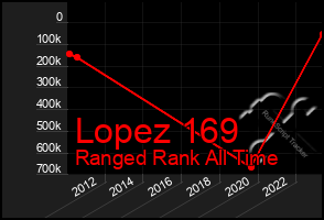 Total Graph of Lopez 169