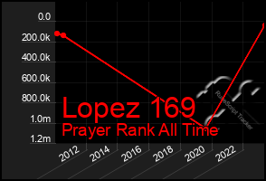 Total Graph of Lopez 169