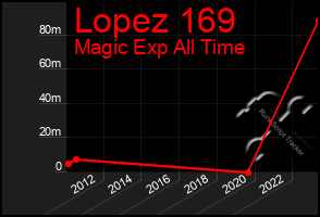 Total Graph of Lopez 169