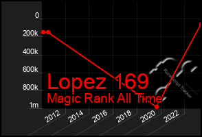 Total Graph of Lopez 169