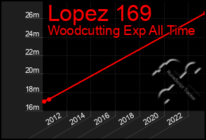 Total Graph of Lopez 169