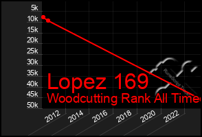 Total Graph of Lopez 169