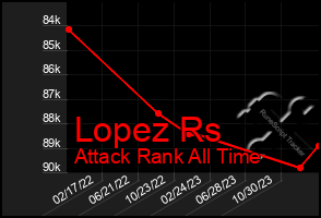 Total Graph of Lopez Rs