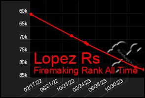 Total Graph of Lopez Rs