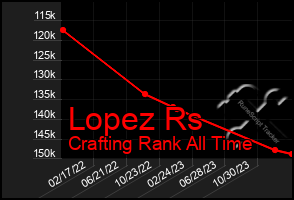 Total Graph of Lopez Rs