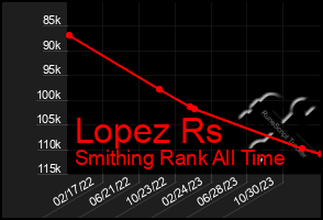 Total Graph of Lopez Rs