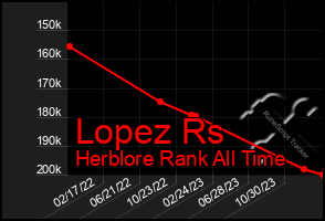 Total Graph of Lopez Rs