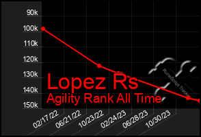 Total Graph of Lopez Rs