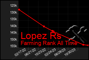 Total Graph of Lopez Rs