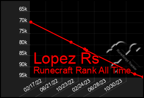 Total Graph of Lopez Rs