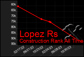 Total Graph of Lopez Rs