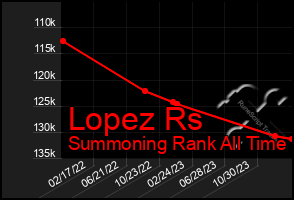 Total Graph of Lopez Rs