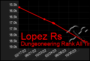 Total Graph of Lopez Rs