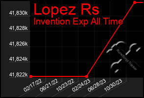 Total Graph of Lopez Rs