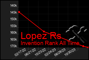 Total Graph of Lopez Rs