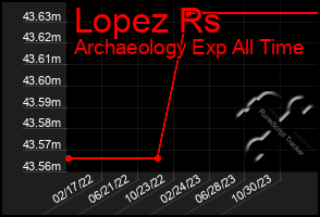 Total Graph of Lopez Rs