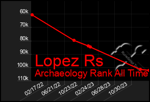 Total Graph of Lopez Rs