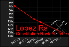 Total Graph of Lopez Rs