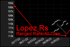 Total Graph of Lopez Rs