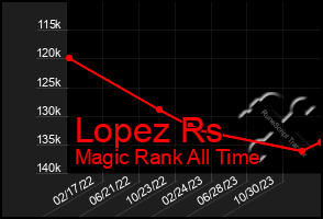 Total Graph of Lopez Rs